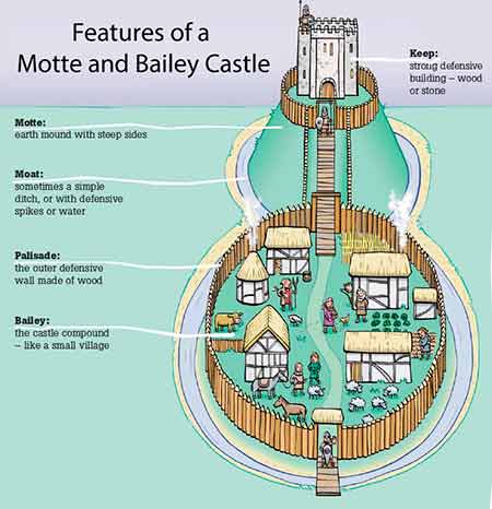 A motte and bailey castle - image courtesy of Marlborough Science Academy